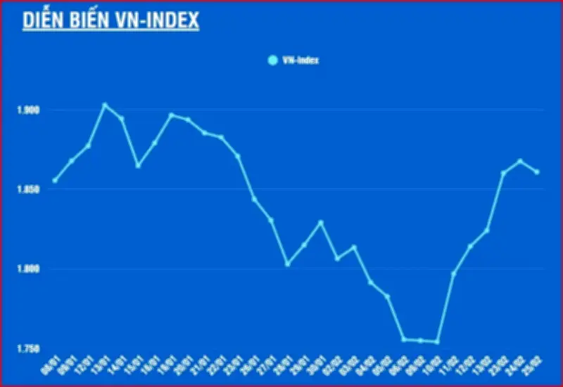 VN-Index Giảm Mạnh 6,81 Điểm Sau 5 Phiên Tăng Liên Tiếp