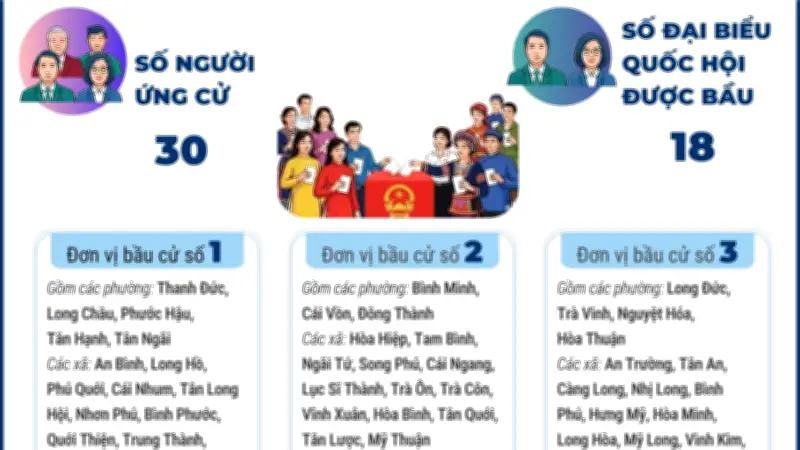 Vĩnh Long: 6 Đơn Vị Bầu Cử Quốc Hội và HĐND Được Xác Định Cho Nhiệm Kỳ Mới