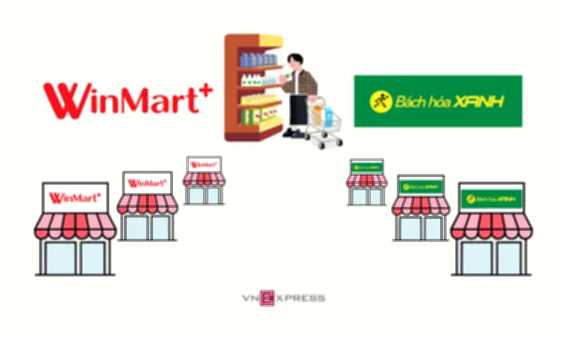 WinMart và Bách Hóa Xanh 'xâm nhập' cứ điểm của nhau trong cuộc đua bán lẻ