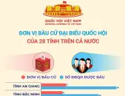 28 Tỉnh Thành Triển Khai Đơn Vị Bầu Cử Đại Biểu Quốc Hội Trên Toàn Quốc