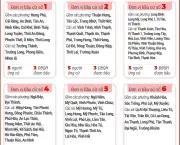 Cần Thơ công bố 6 đơn vị bầu cử đại biểu HĐND thành phố nhiệm kỳ mới