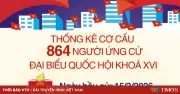 Công bố danh sách 864 ứng cử viên đại biểu Quốc hội khóa XVI