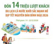 Du lịch Tết Bính Ngọ khởi sắc mạnh mẽ, đón 14 triệu lượt khách