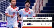 Futsal nữ Việt Nam thắng Philippines 2-0, vươn lên vị trí thứ hai bảng B