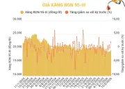 Giá xăng RON 95-III tăng mạnh, vượt mốc 19.000 đồng mỗi lít