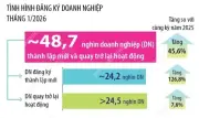 Tháng 1/2026: Số doanh nghiệp mới thành lập và quay lại hoạt động tăng mạnh