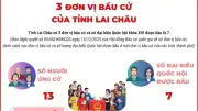 Lai Châu có 3 đơn vị bầu cử và 7 đại biểu Quốc hội khóa XVI