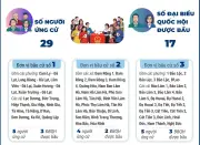 Lâm Đồng tổ chức thành công bầu cử Quốc hội và HĐND tại 6 đơn vị bầu cử