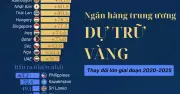 Ngân hàng trung ương toàn cầu đổ xô tích trữ vàng: Xu hướng mới trong dự trữ chiến lược