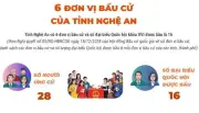 Sáu đơn vị bầu cử của tỉnh Nghệ An: Công tác chuẩn bị và ý nghĩa quan trọng