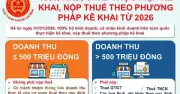 TP.HCM triển khai kê khai thuế mới cho hộ kinh doanh từ năm 2026