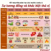 Tết Nguyên Đán ở Châu Á: Những điểm tương đồng và khác biệt đầy thú vị