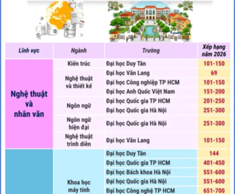 13 Trường Đại Học Việt Nam Lọt Bảng Xếp Hạng Thế Giới Theo Ngành Học