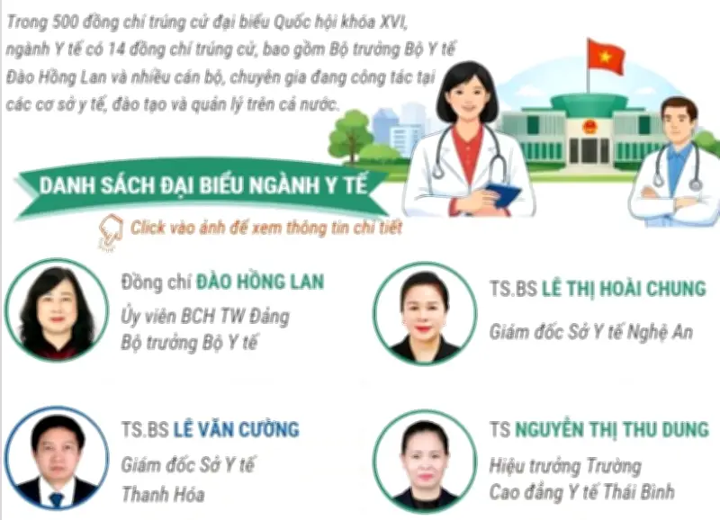 14 Cán Bộ Ngành Y Tế Trúng Cử Đại Biểu Quốc Hội Khóa XVI