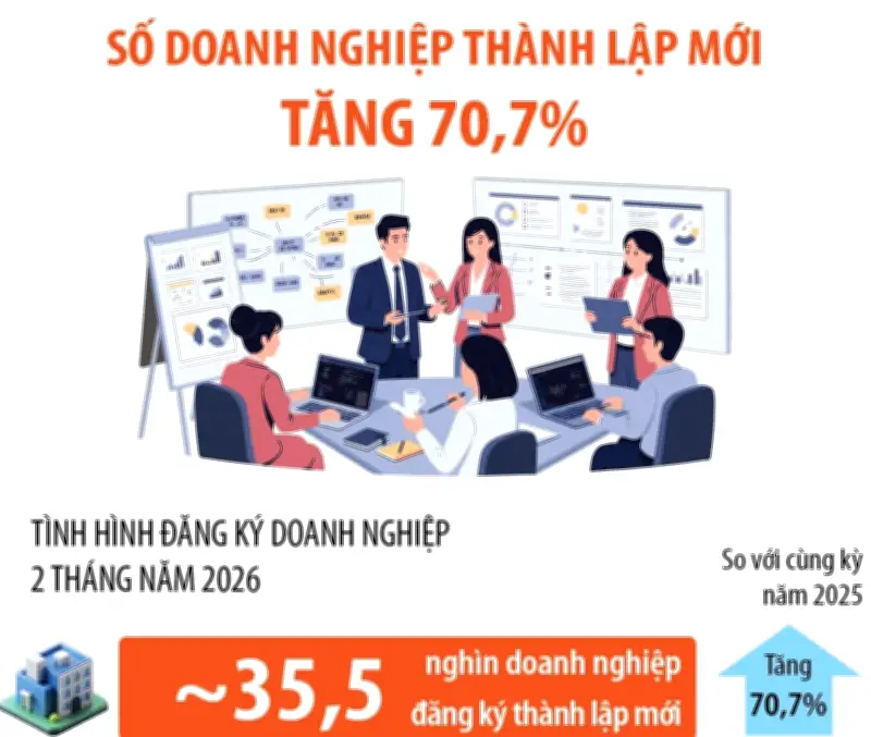 2 tháng đầu năm 2026: Số doanh nghiệp thành lập mới tăng mạnh