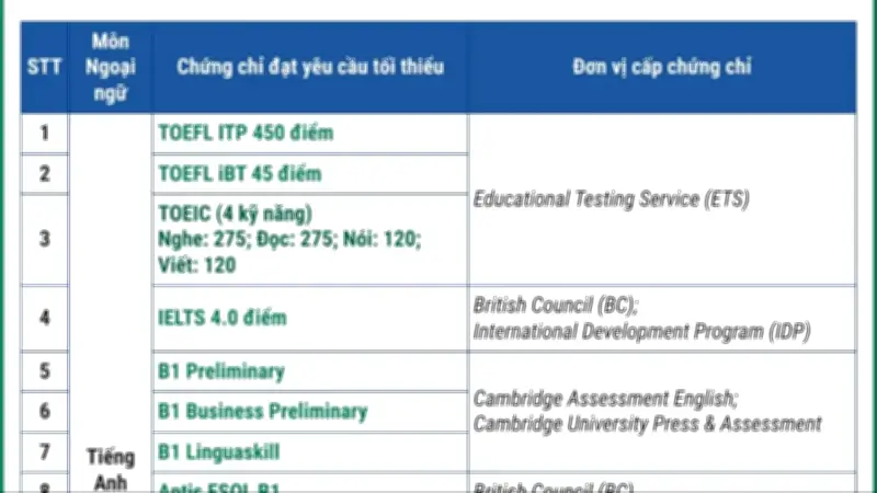 22 Chứng Chỉ Ngoại Ngữ Được Miễn Thi Tốt Nghiệp THPT Từ Năm 2026