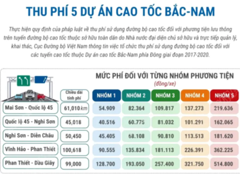 5 dự án cao tốc Bắc Nam sẽ thu phí từ 22h ngày 23/2
