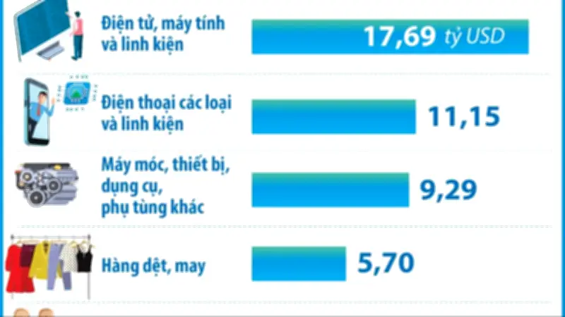 9 mặt hàng xuất khẩu đạt trên 1,5 tỷ USD trong 2 tháng đầu năm 2026