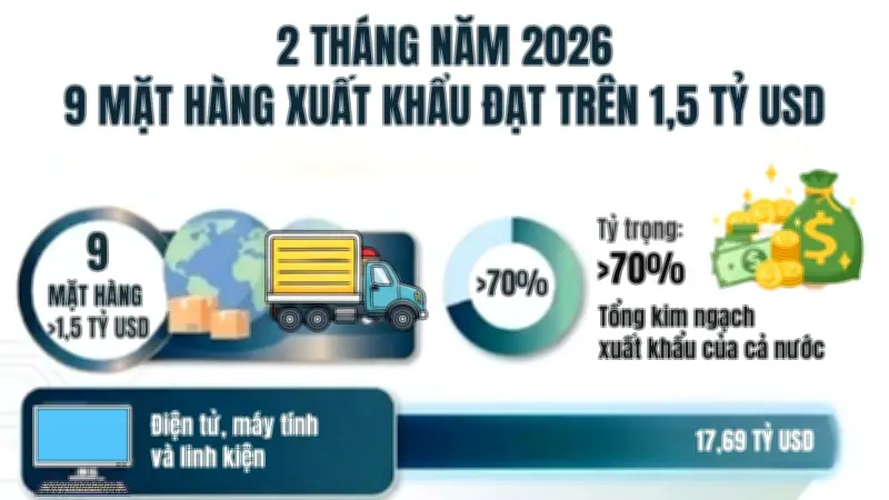 9 mặt hàng xuất khẩu đạt trên 1,5 tỷ USD trong hai tháng đầu năm 2026