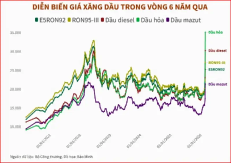 Biến động giá xăng dầu 6 năm qua: Nhìn lại từng giai đoạn thăng trầm