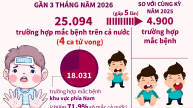 Bệnh tay chân miệng bùng phát mạnh đầu năm 2026, số ca mắc tăng gấp 5 lần