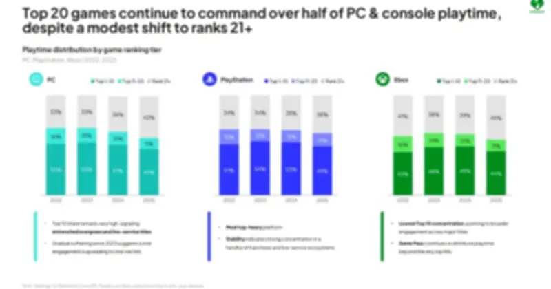 Báo cáo Newzoo 2026: Game PC tăng trưởng mạnh, sandbox bùng nổ, battle royale suy giảm
