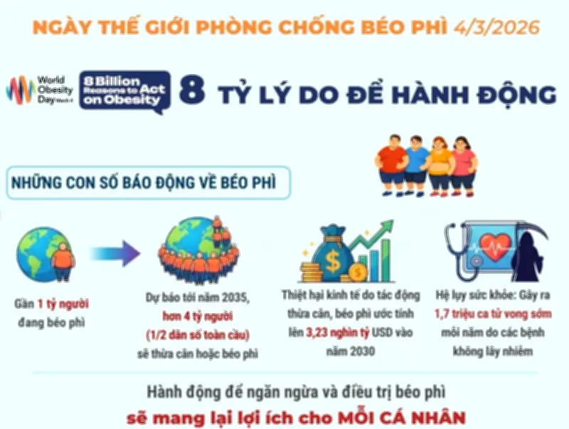 Báo động đỏ: Tỷ lệ béo phì tại Việt Nam tăng cao, đe dọa sức khỏe cộng đồng
