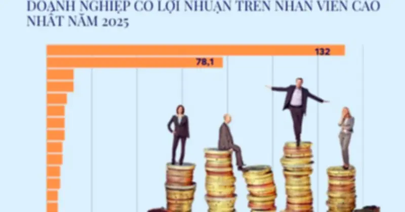 Bất động sản và chứng khoán thống trị bảng xếp hạng lợi nhuận trên mỗi nhân viên năm 2025