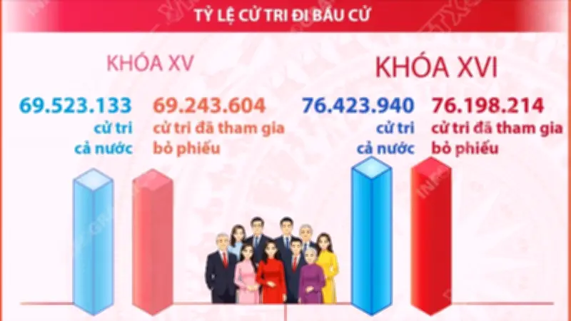 Bầu cử Quốc hội khóa XVI thành công tốt đẹp với tỷ lệ cử tri đi bầu đạt 99,70%