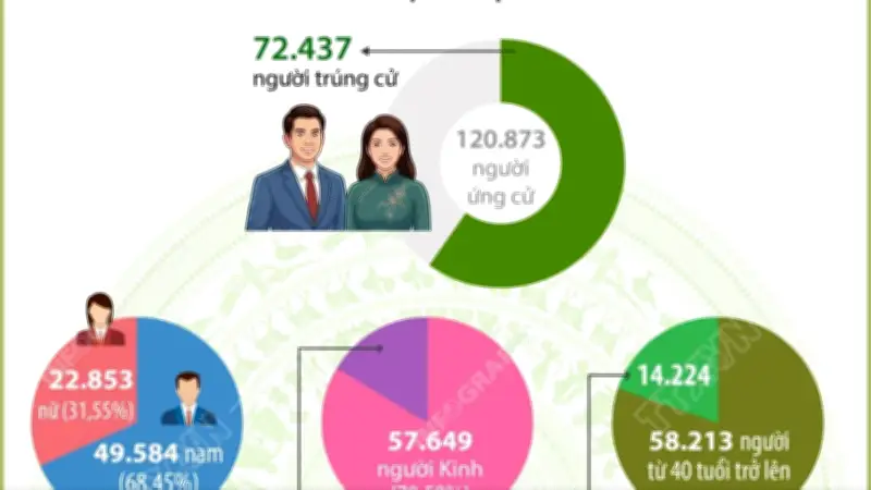 Cơ cấu 72.437 người trúng cử đại biểu HĐND cấp xã nhiệm kỳ 2026-2031