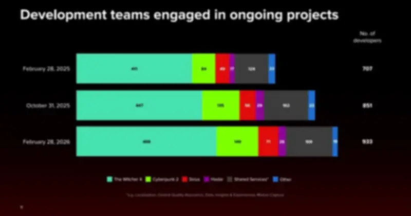 CD Projekt RED tăng 226 nhân sự, tập trung phát triển The Witcher 4 và Project Hadar