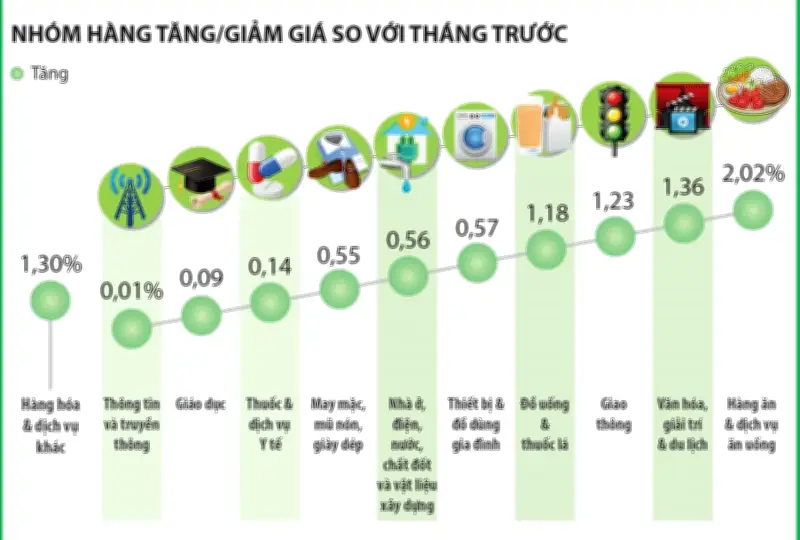 Chỉ số giá tiêu dùng tháng 2 tăng 1,14%: Áp lực lạm phát vẫn hiện hữu