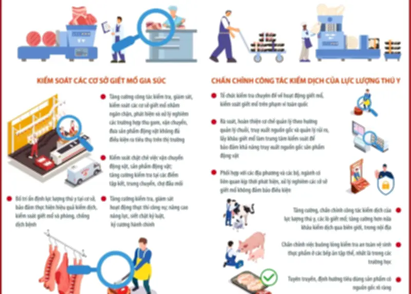 Chấn chỉnh công tác kiểm soát giết mổ gia súc, đảm bảo an toàn thực phẩm