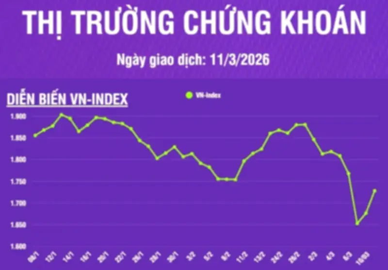 Chứng khoán 11/3: Khối ngoại mua ròng mạnh, VN-Index bật tăng gần 52 điểm