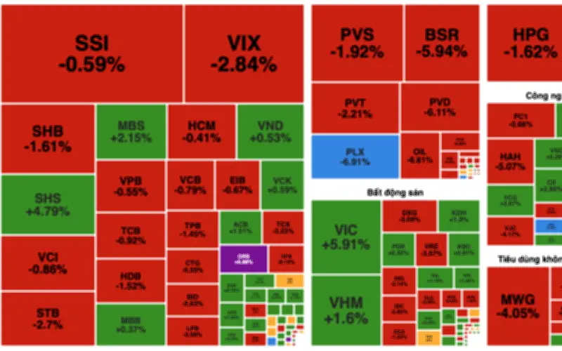 Chứng khoán đảo chiều giảm điểm sau phiên giao dịch trái chiều ngày 5/3