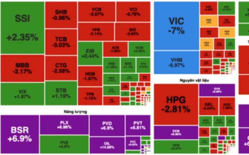 Chứng khoán phiên 3/3: VN-Index sụt mạnh dưới áp lực bán, nhóm năng lượng bùng nổ
