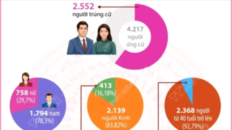 Công bố kết quả bầu cử HĐND cấp tỉnh: Đại biểu nữ tăng, cơ cấu được cải thiện