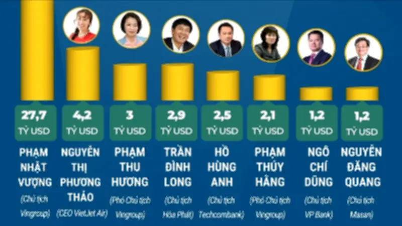 Dự báo 2026: Việt Nam sẽ có 8 tỷ phú USD trong danh sách Forbes