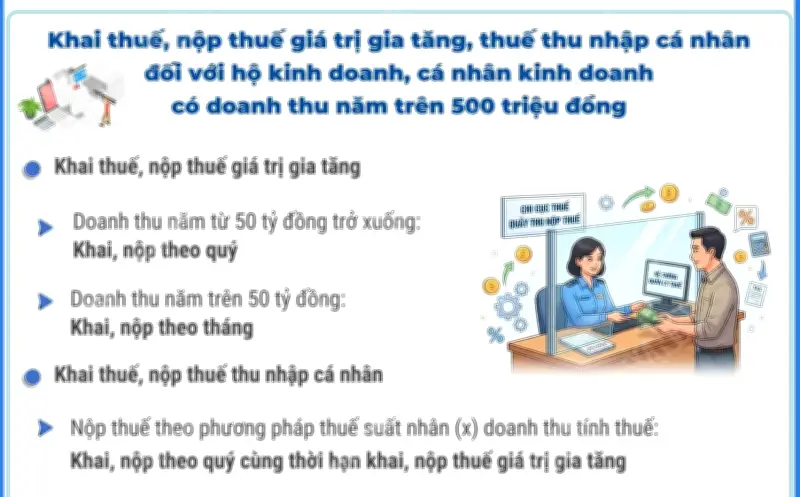 Doanh nghiệp có doanh thu trên 500 triệu đồng/năm phải kê khai thuế