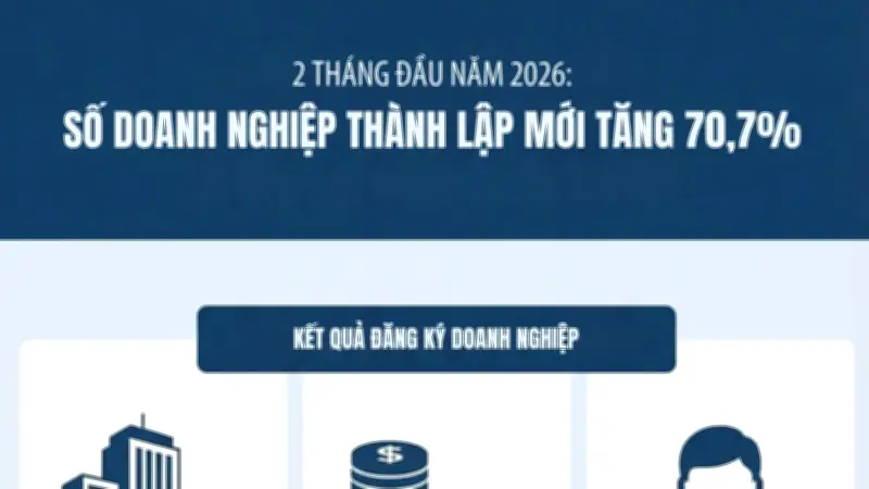 Doanh nghiệp mới tăng mạnh 70,7% trong hai tháng đầu năm 2026