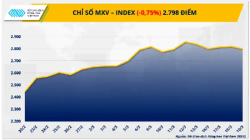 Giá bạc lao dốc hơn 8%, cà phê tăng mạnh do nguồn cung Brazil thắt chặt