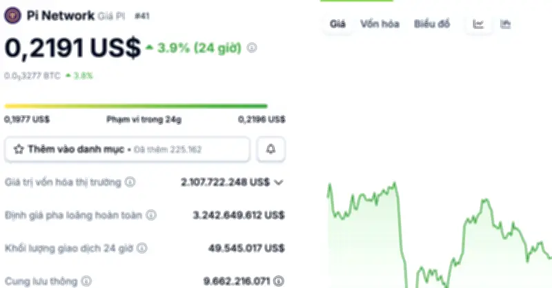 Giá Pi Network tăng nhẹ trở lại, cộng đồng tiếp tục kỳ vọng