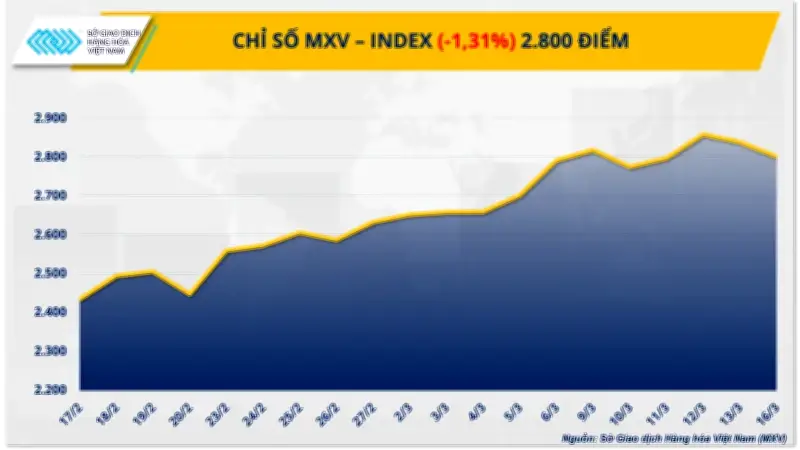 Giá Đậu Tương Sụt Giảm Mạnh, Áp Lực Bán Tháo Tràn Ngập Thị Trường Nông Sản