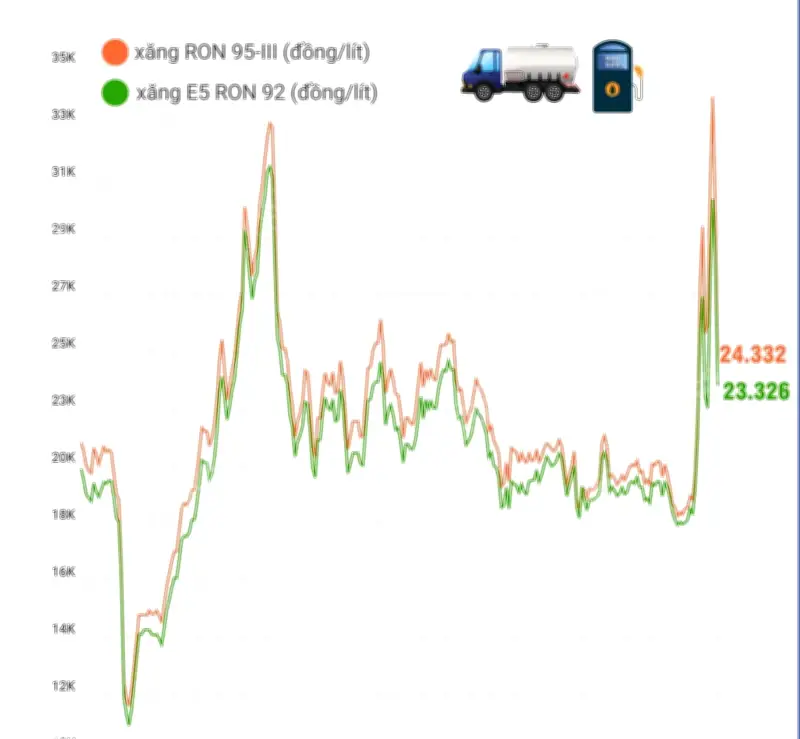 Giá Xăng Dầu Giảm Mạnh Từ 24h Ngày 26/3, Duy Nhất Dầu Mazut Tăng Giá