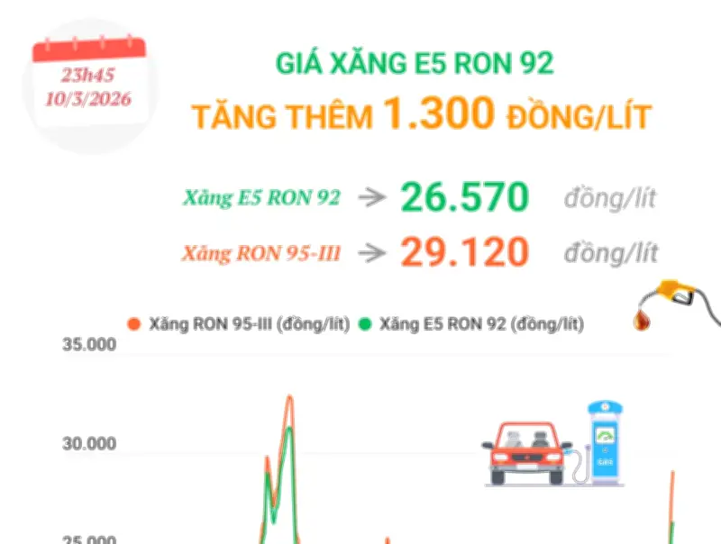 Giá xăng E5 RON 92 tăng mạnh 1.300 đồng mỗi lít từ hôm nay