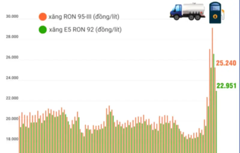 Giá xăng giảm mạnh, xăng RON95 xuống còn hơn 25.000 đồng mỗi lít