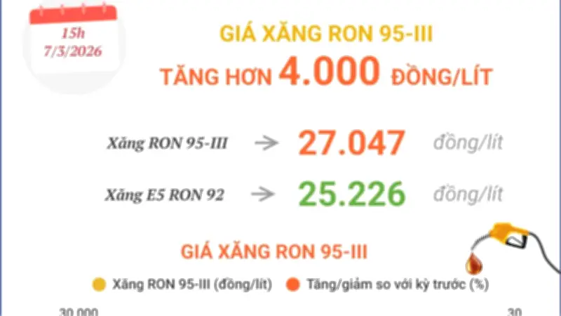 Giá xăng RON 95-III tăng mạnh hơn 4.000 đồng/lít từ ngày mai