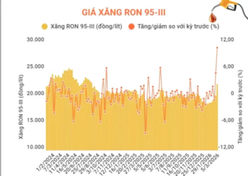 Giá xăng RON 95-III tăng mạnh, vượt ngưỡng 22.000 đồng mỗi lít