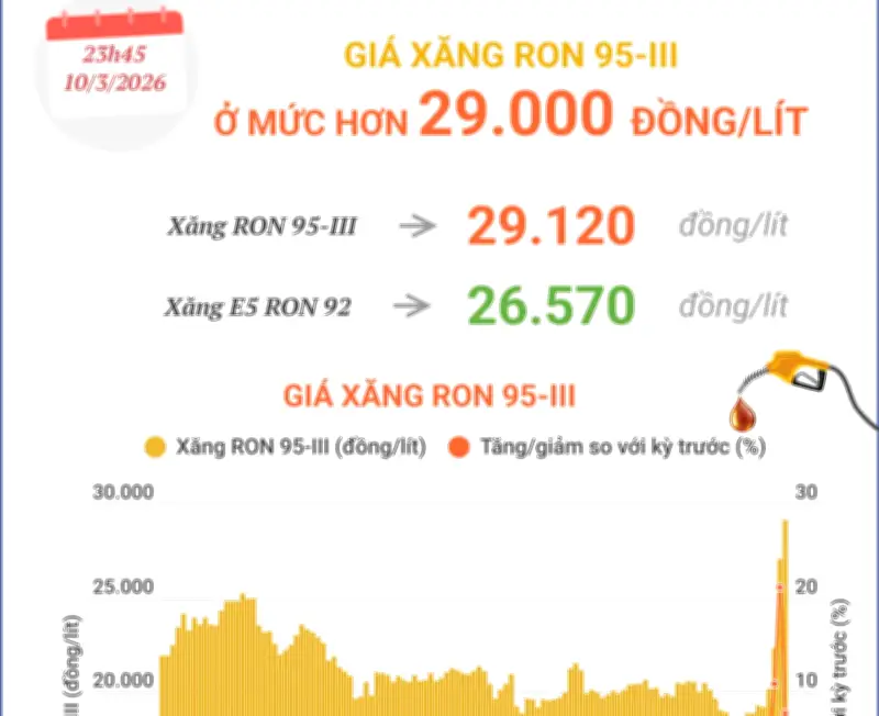 Giá xăng RON 95-III tăng vọt, vượt mốc 29.000 đồng mỗi lít