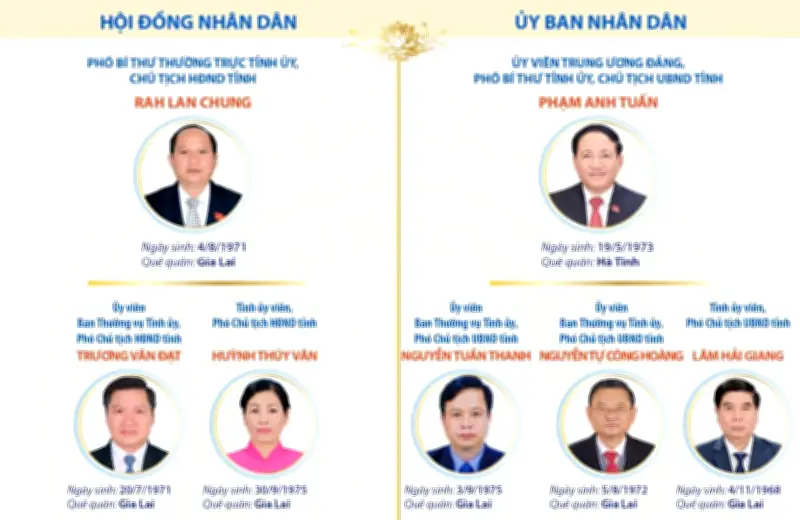 Gia Lai bầu Chủ tịch Hội đồng Nhân dân và Ủy ban Nhân dân tỉnh khóa XIII